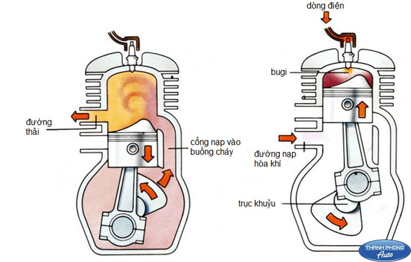 kiểm định động cơ đốt trong hai chu kỳ